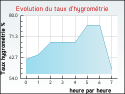 Evolution du taux d'hygrom�trie de la ville Montier-en-l'Isle